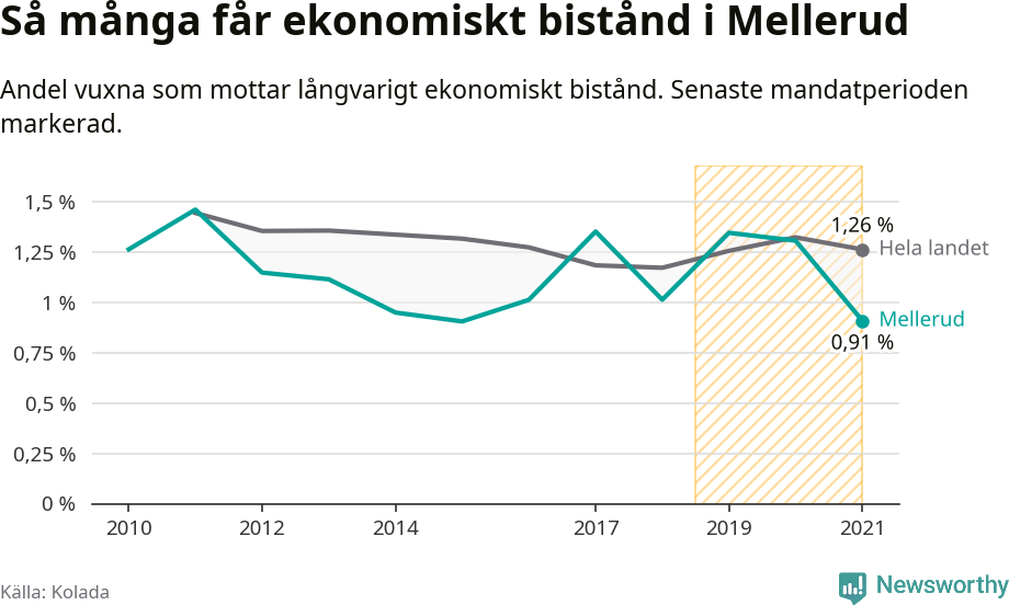 Graf: Andel vuxna som får långvarigt ekonomiskt bistånd i Melleruds kommun